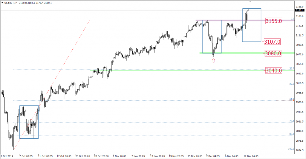 Wykres US500
