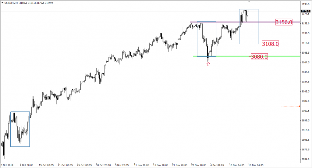Wykres US500