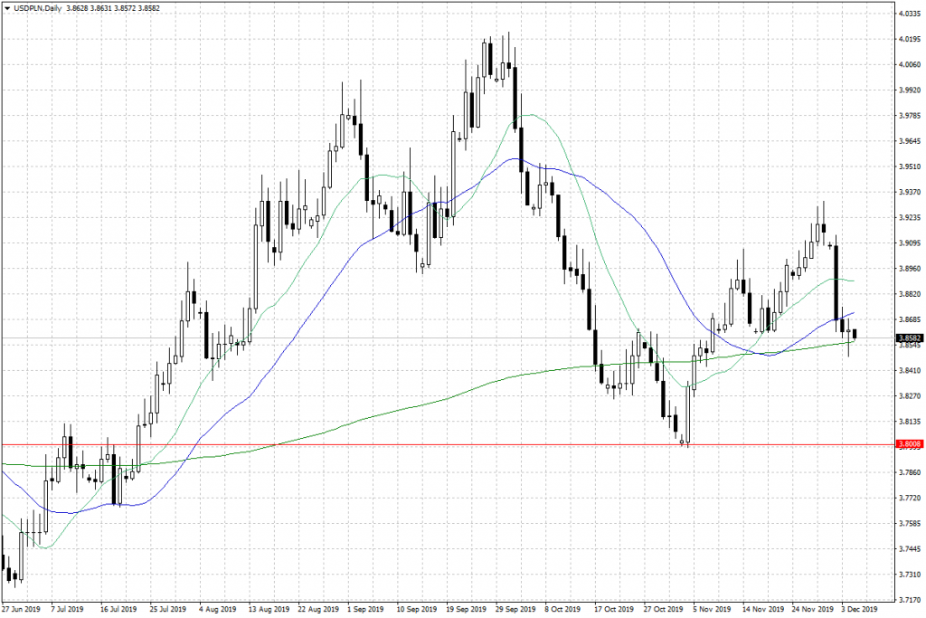 Notowania USD/PLN - dane dzienne