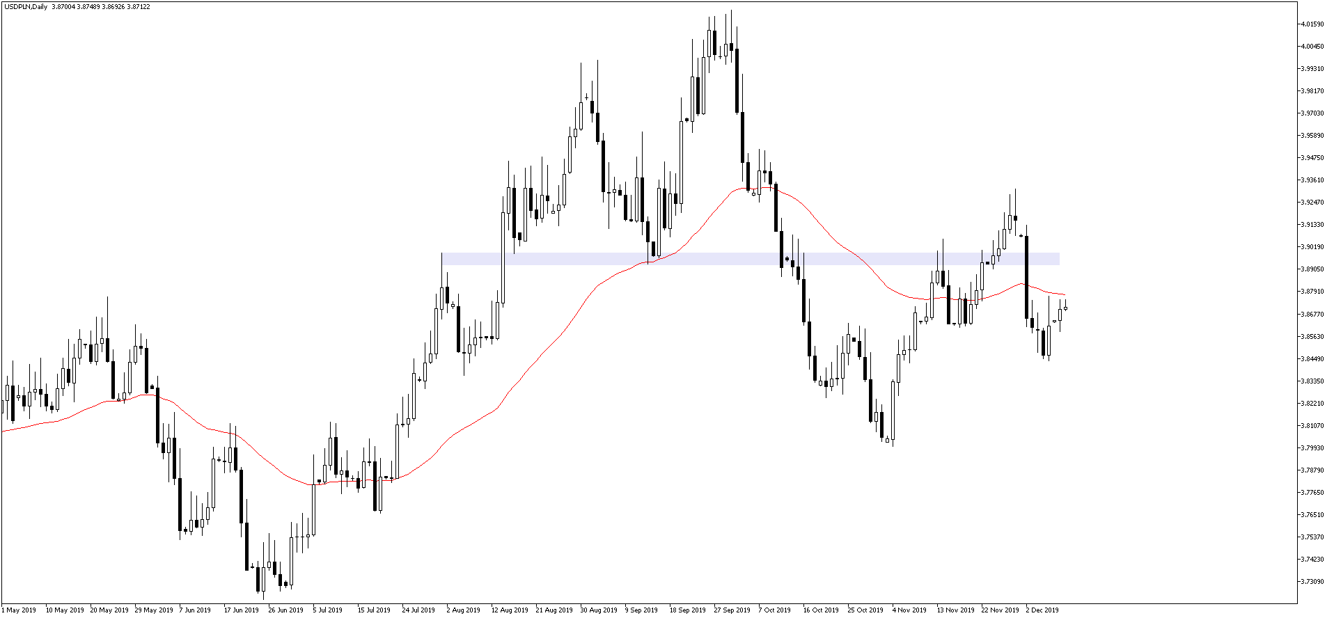 USDPLNDaily 10.12.2019