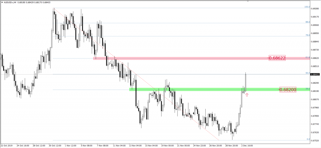 Wykres AUDUSD
