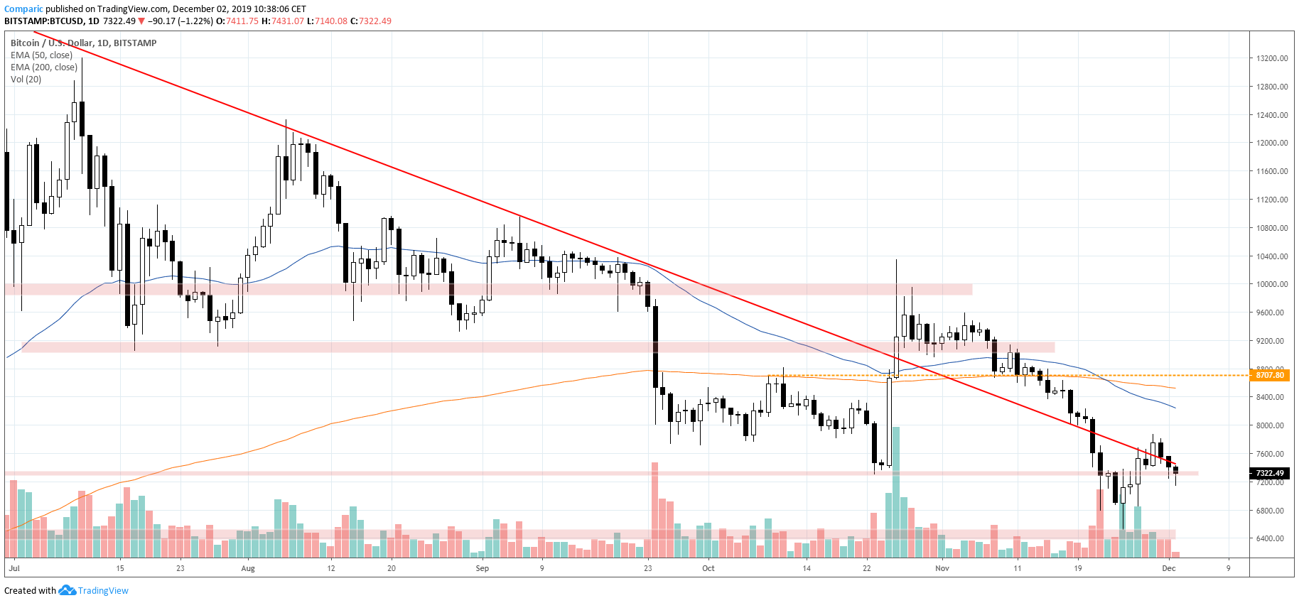 Bitcoin spada w poniedziałek i traci 3. dzień z rzędu. Źródło: Tradingview.com