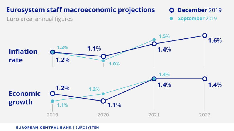 Najnowsze prognozy gospodarcze EBC