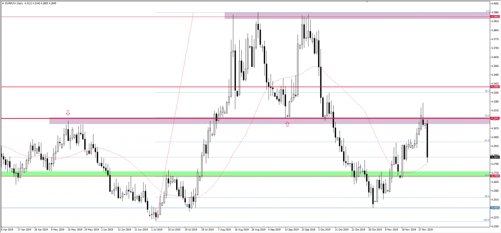 Wykres EURPLN