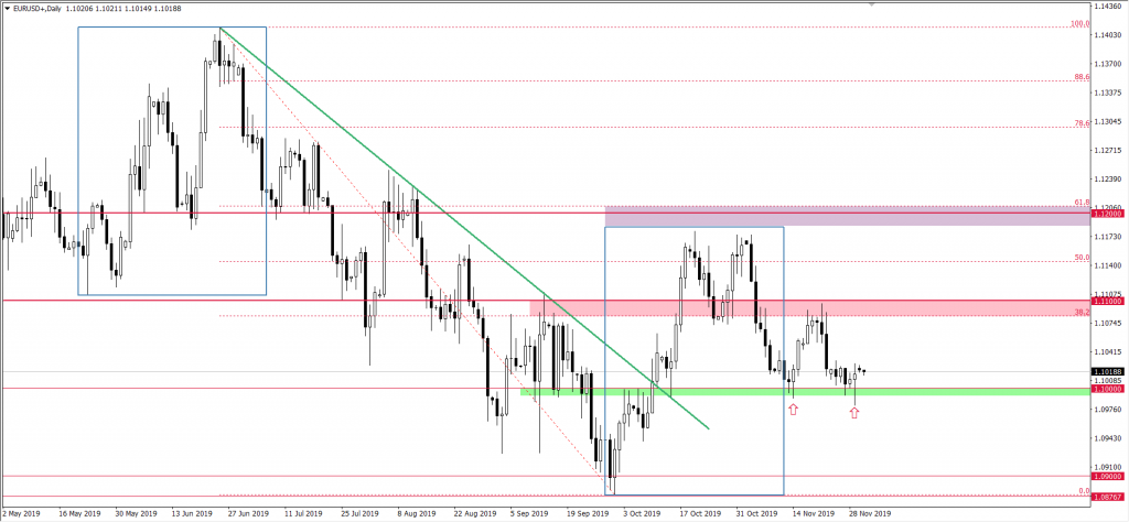 Wykres EURUSD