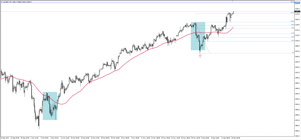 Wykres SP500