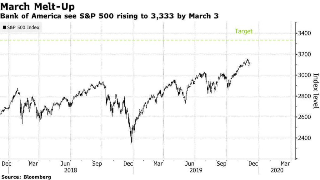 Indeks SP500