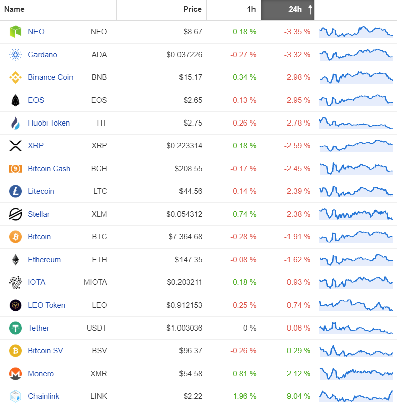 Notowania altcoinów we wtorek. Źródło: Coinpaprika.com
