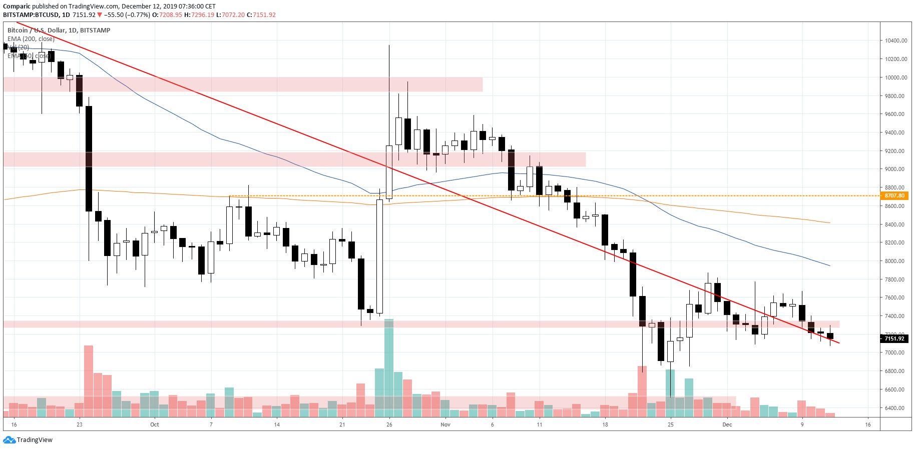 Bitcoin traci czwartą sesję z rzędu