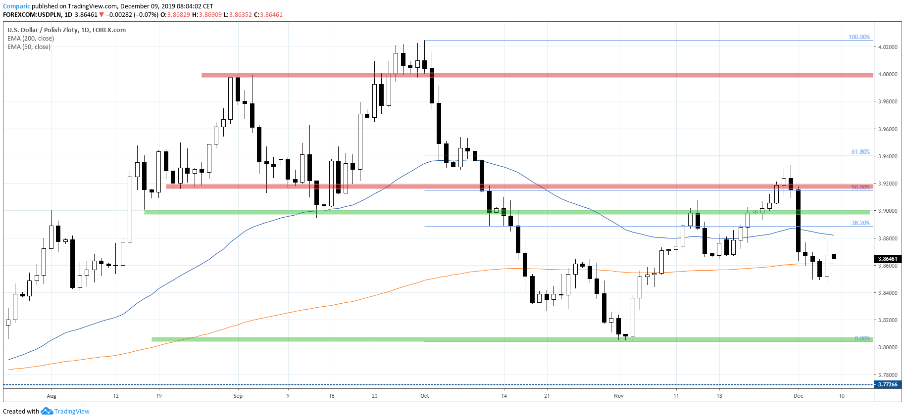 Kurs dolara silniej odbijał w zeszły piątek. USDPLN D1