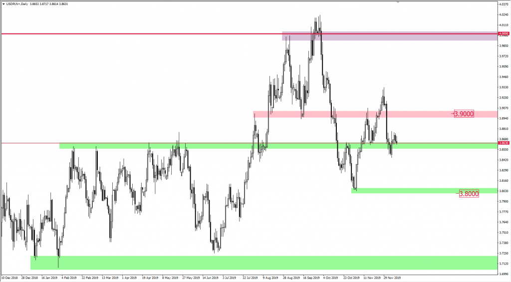 Wykres USDPLN
