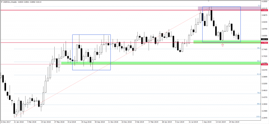 Wykres USDPLN