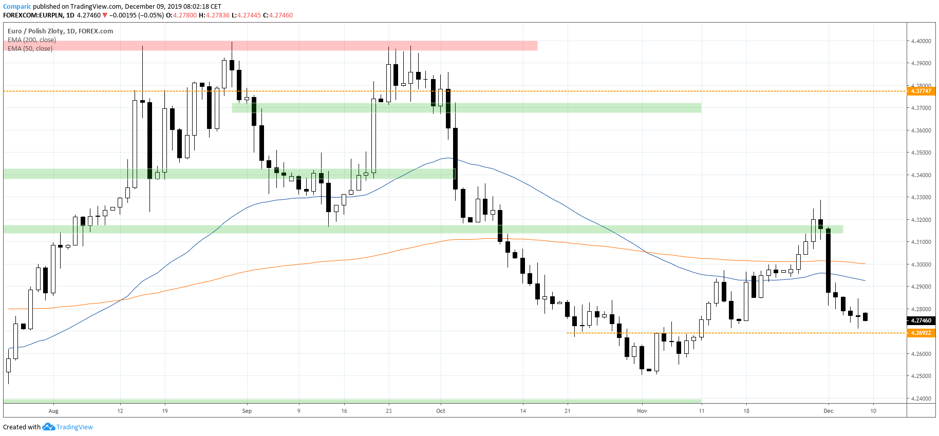 Kurs euro do złotego na wykresie dziennym. EURPLN D1