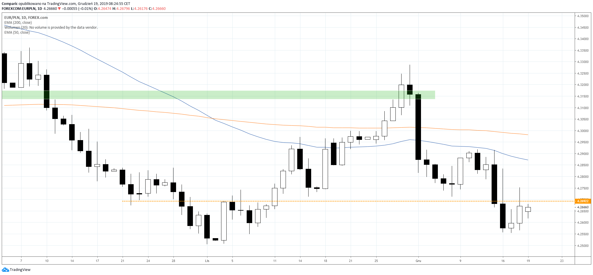 Kurs euro stabilnie kolejną sesję z rzędu. EUR/PLN D1
