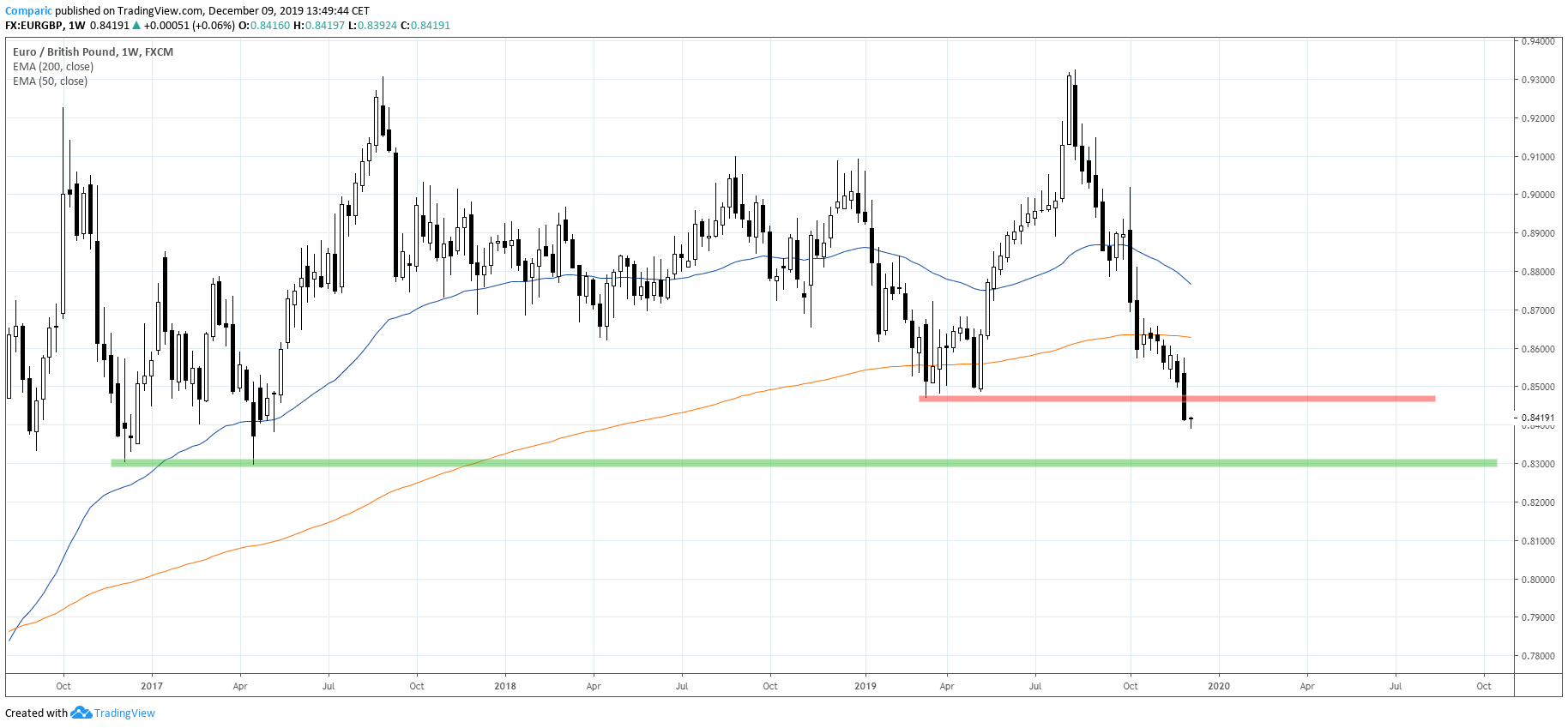 kurs euro EURGBP
