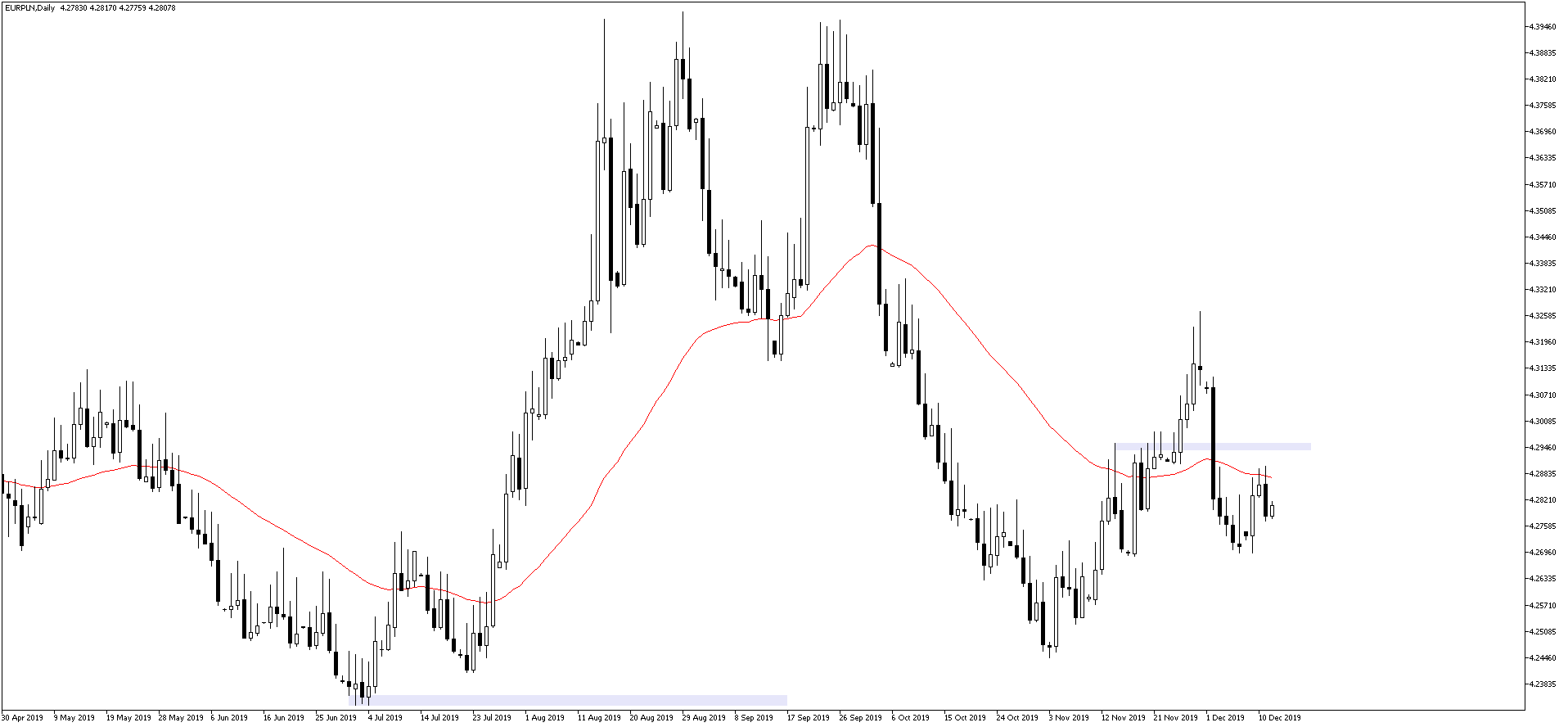 kurs euro EURPLN 12.12