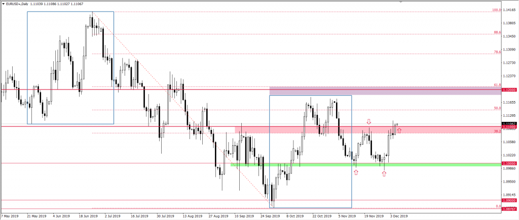 Wykres EURUSD