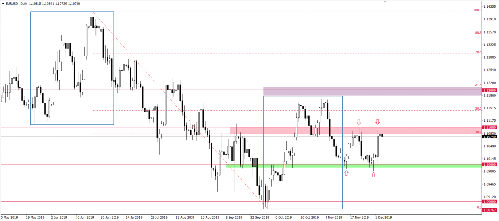 Wykres EURUSD