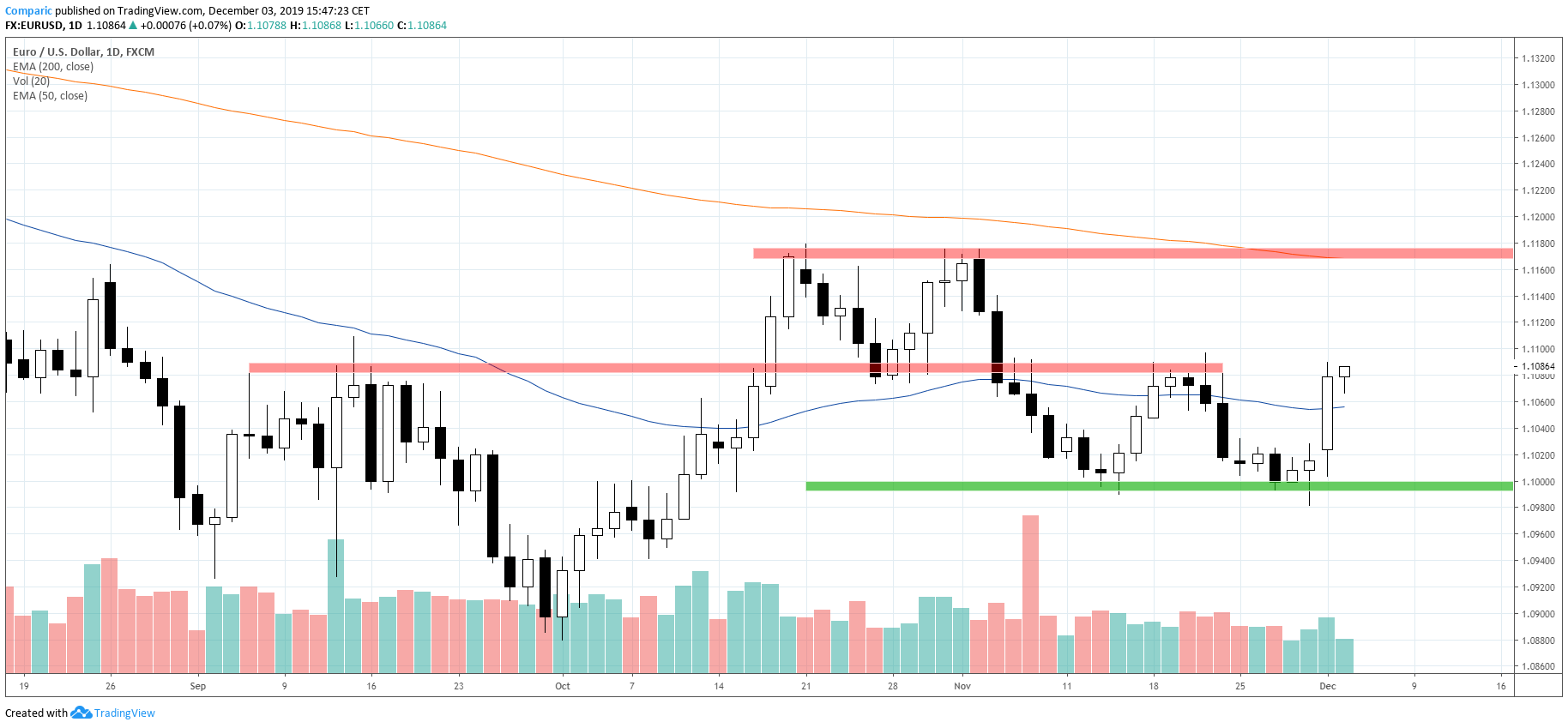 EUR/USD w poniedziałek rósł o 0,6%, najsilniej od początku sierpnia
