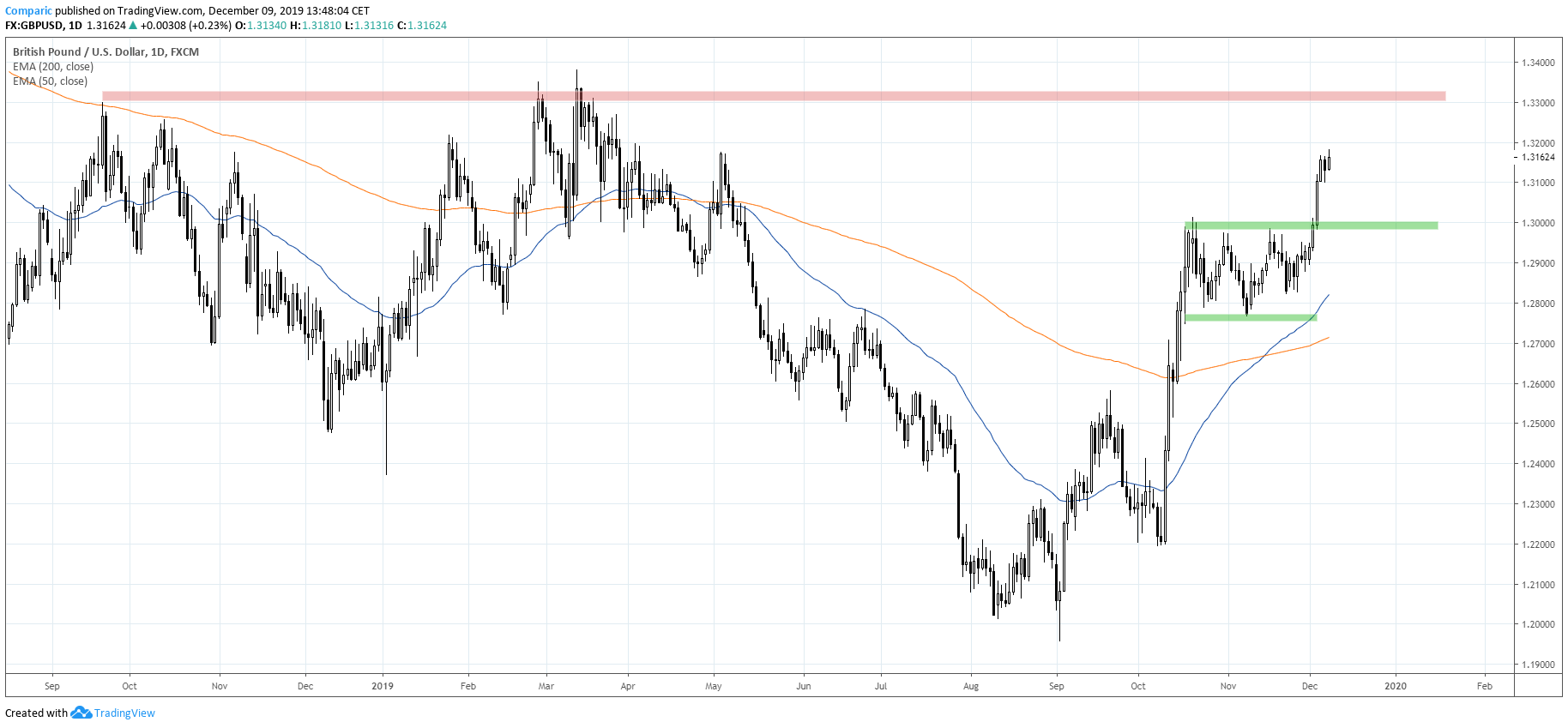 kurs funta GBPUSD
