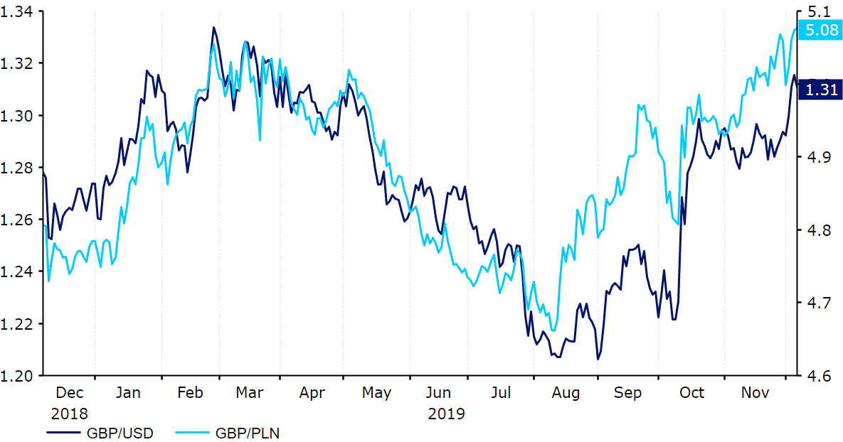 Źródło: Refinitiv Datastream Data: 09/12/2019