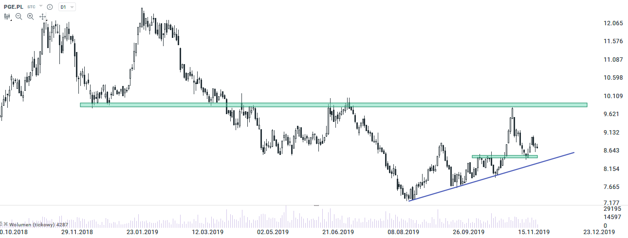 pge 2.12.2019
