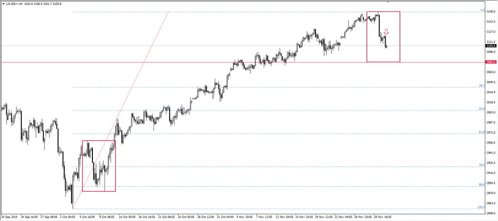 Wykres SP500