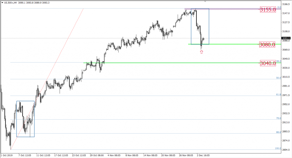 Wykres $&P500