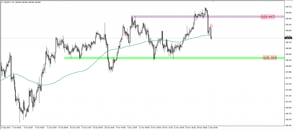 Wykres USDJPY