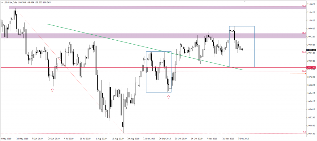 Wykres USDJPY