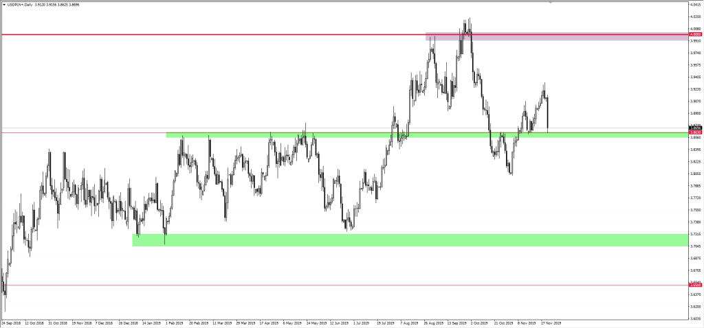 Wykres USDPLN