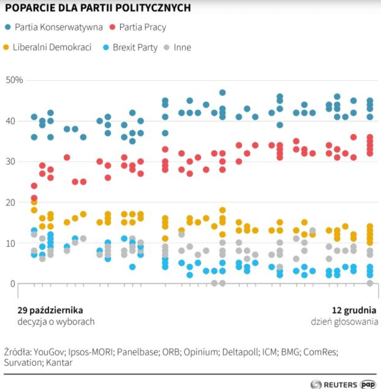 Wyniki wyborów w UK