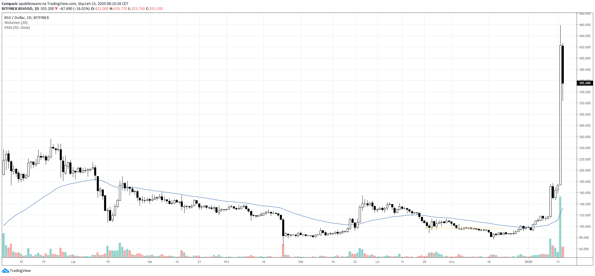 Bitcoin SV silnie wystrzelił w górę. Źródło: Tradingview.com