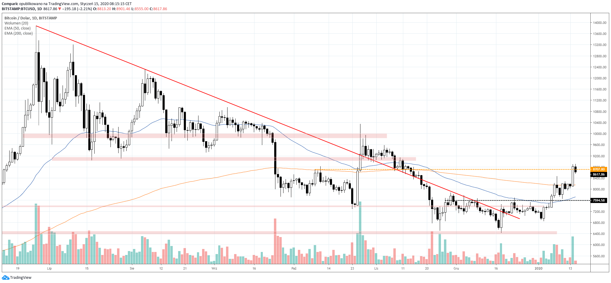 Bitcoin silnie zyskiwał korzystając z umocnienia BSV. Źródło: Tradingview.com