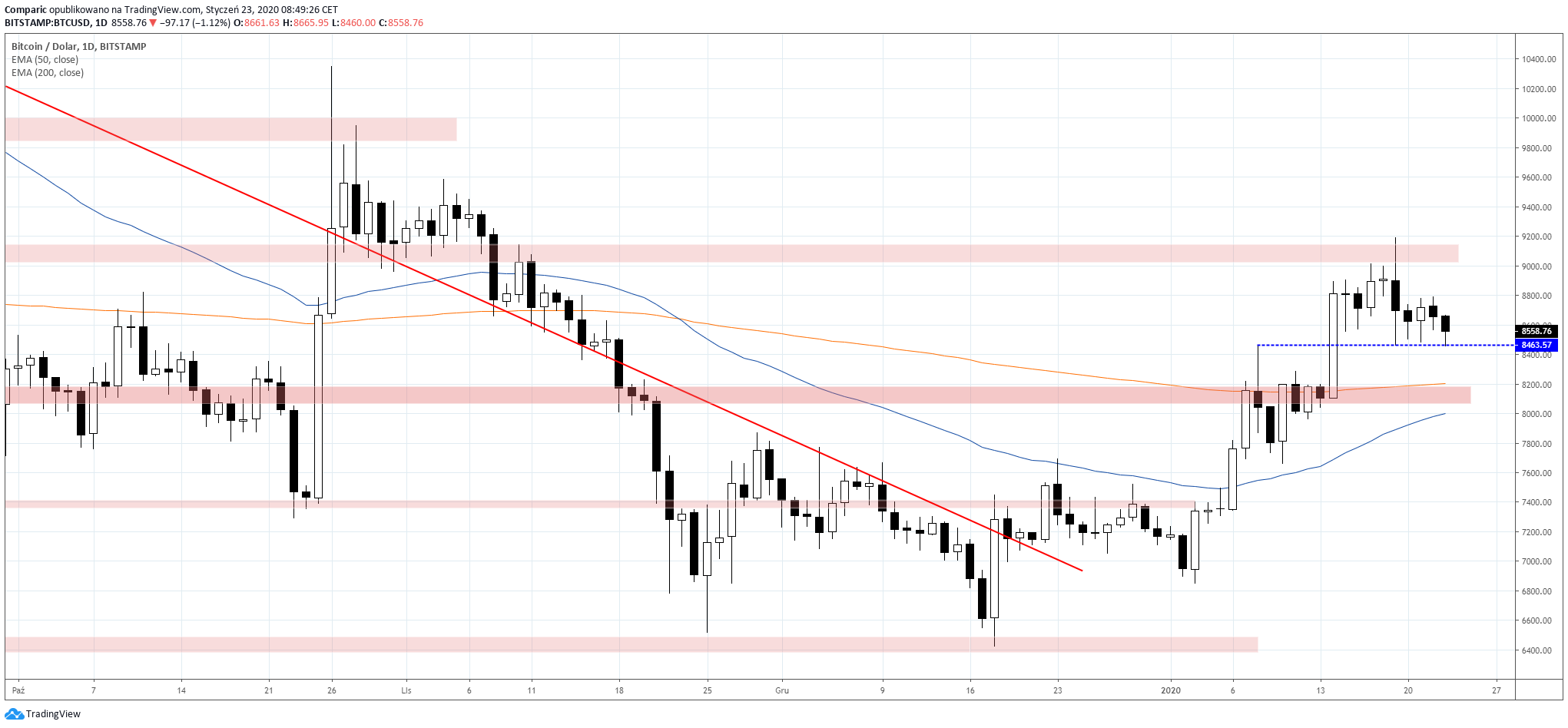 Bitcoin z szansą na 9 tys. USD jeszcze w czwartek. Źródło: Tradingview.com