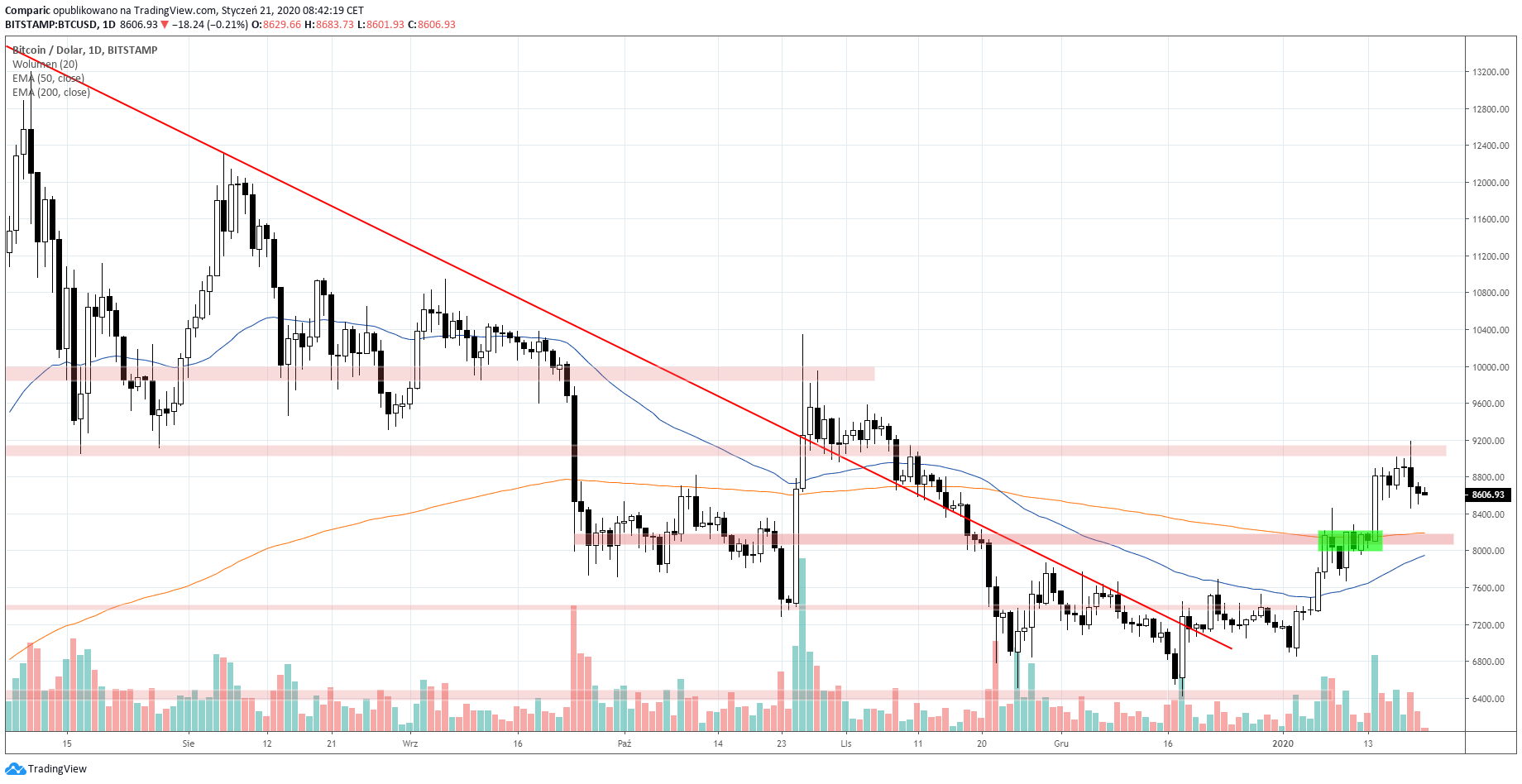 Bitcoin z szansą spadków we wtorek w kierunku 8200 dolarów. Źródło: Tradingview.com