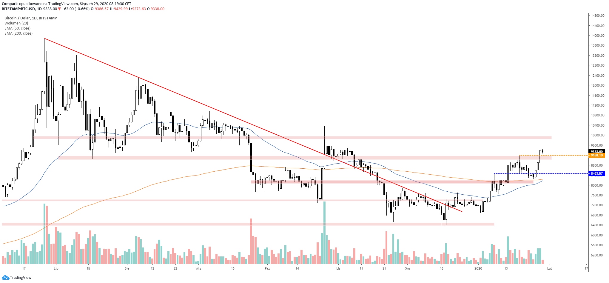 Bitcoin nie był tak wysoko od początku listopada. Źródło: Tradingview.com