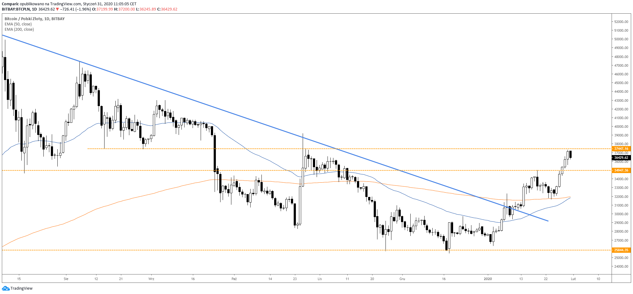 Kurs Bitcoina w stosunku do złotówki koryguje po pięciu dniach wzrostów z rzędu. Źródło: Tradingview.com