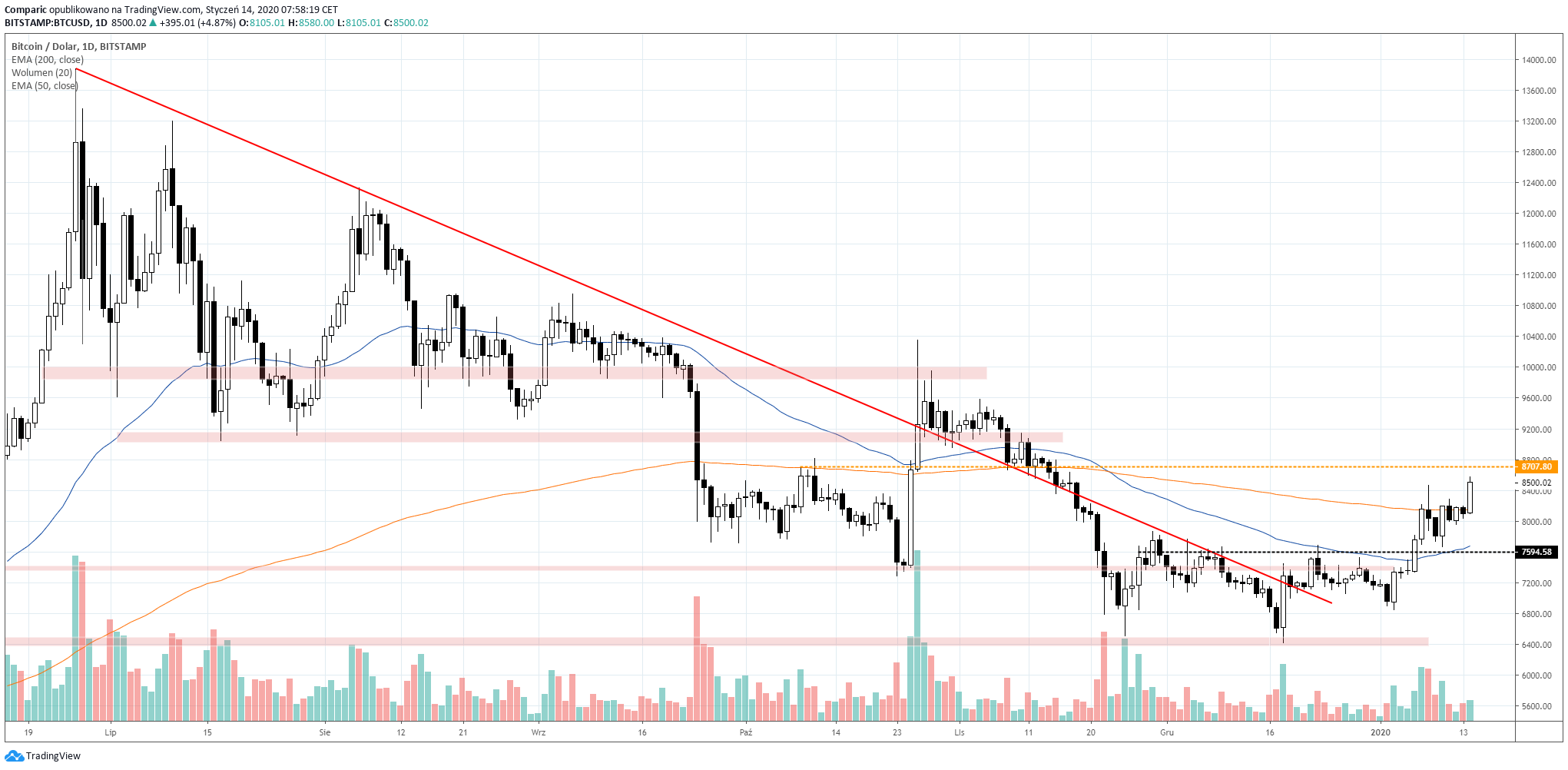 Bitcoin rośnie we wtorek. Źródło: Tradingview.com