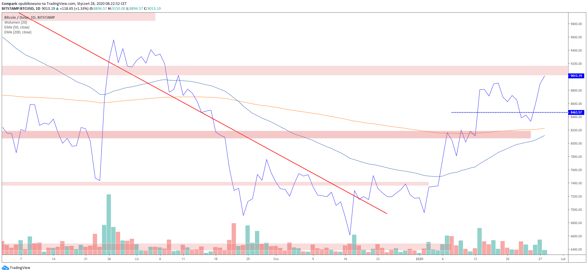 Bitcoin na wykresie liniowym znalazł się na najwyższych poziomach od listopada. Źródło: Tradingview.com