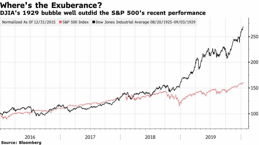 Wykresy S&P500 i Dow Jones