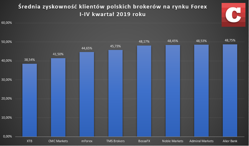 Średnia zyskowność polskich traderów na rynku FX, I-IV kwartał 2019 roku. Źródło: Opracowanie własne na podstawie danych domów maklerskich