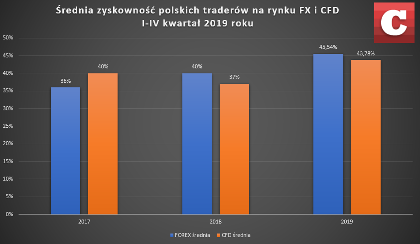 Średnia zyskowność polskich traderów na rynku FX i CFD, I-IV kwartał 2019 roku. Źródło: Opracowanie własne na podstawie danych domów maklerskich