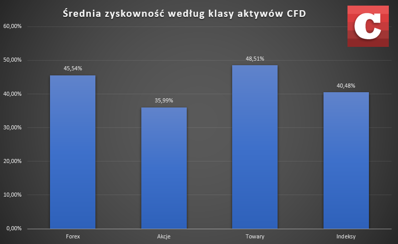 Średnia zyskowność według klasy aktywów CFD. Źródło: Opracowanie własne na podstawie danych domów maklerskich