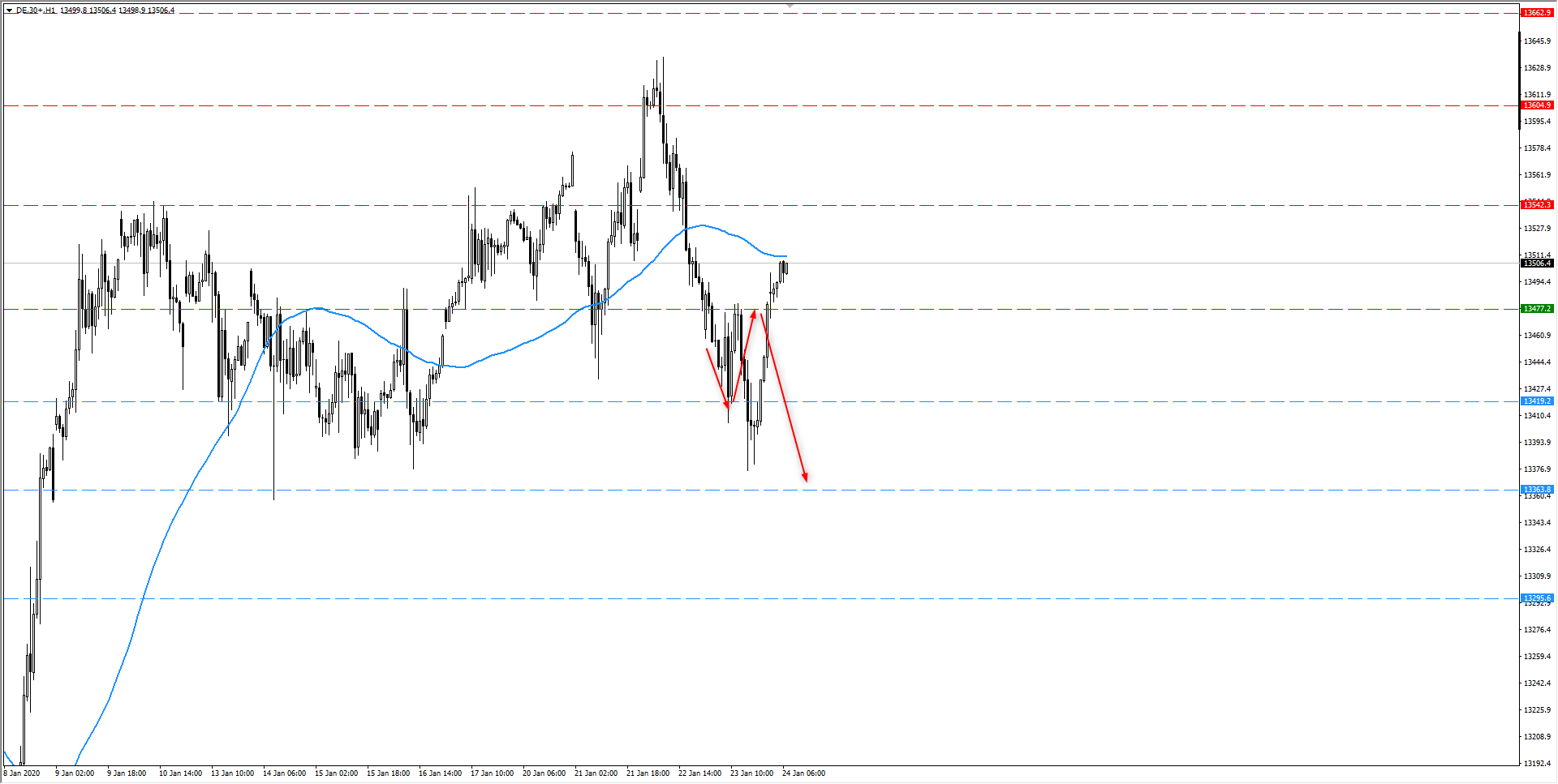 wykres DAX H1 24.01.20200