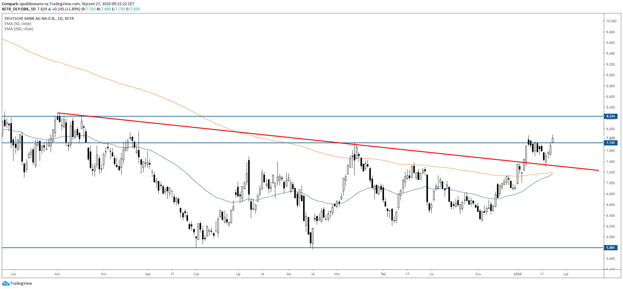 W 2007 roku za akcje Deutsche Bank płacono niemal 100 dolarów, obecnie ich wartości jest ponad dziesięciokrotnie mniejsza. Źródło: Tradingview.com
