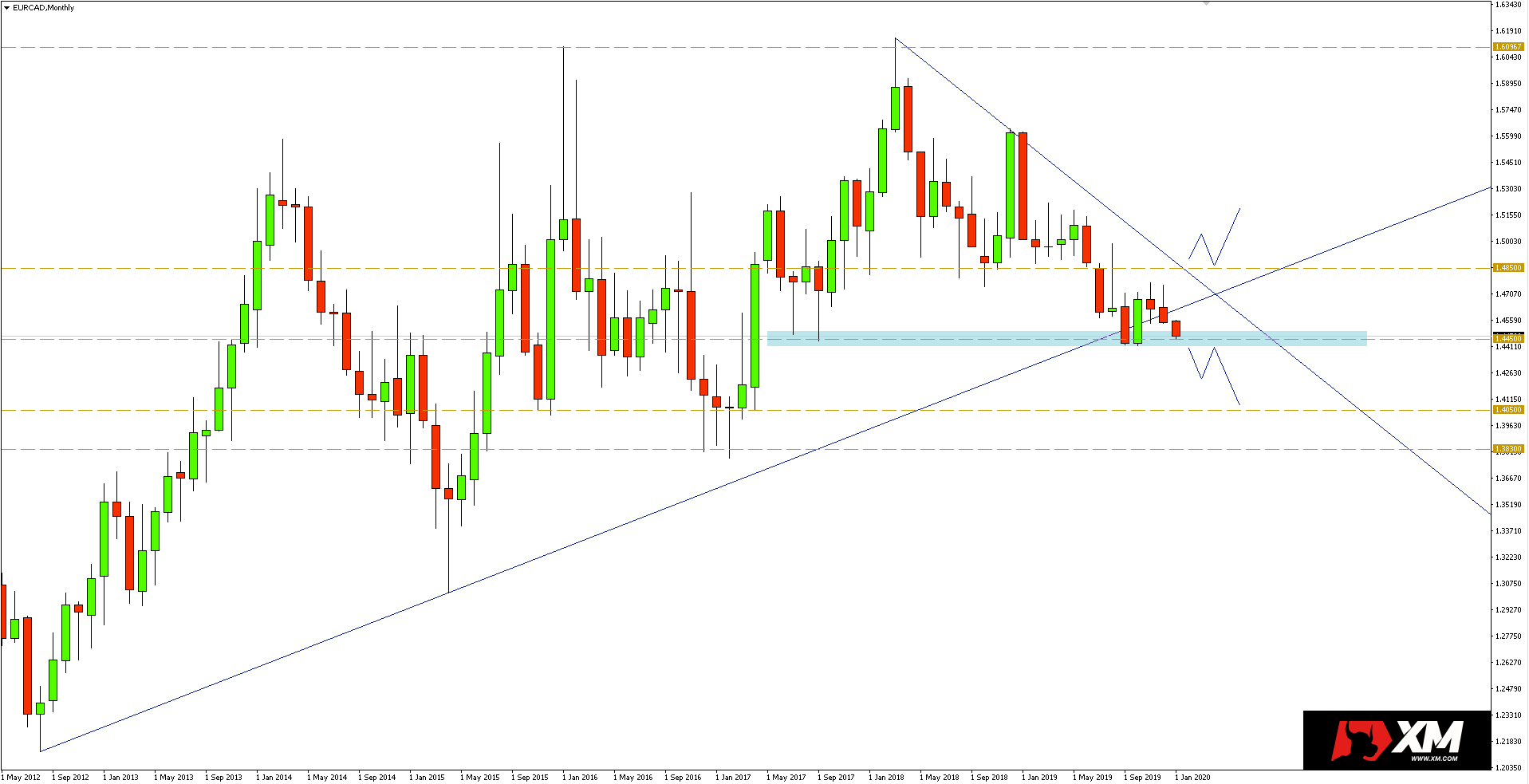 Wykres miesięczny pary walutowej EURCAD - 03.01.2020 r.
