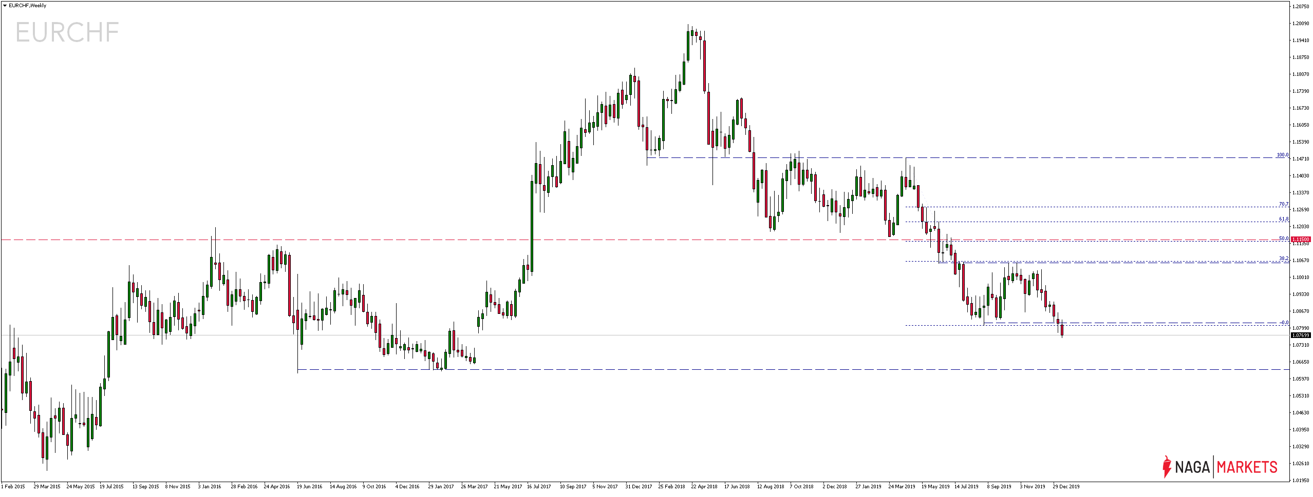 Kurs pary walutowej EURCHF