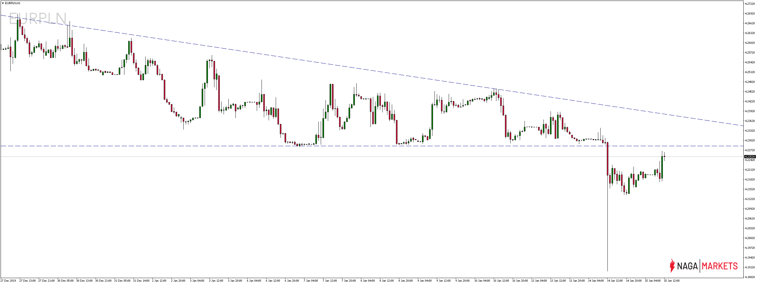 Kurs pary walutowej EURPLN