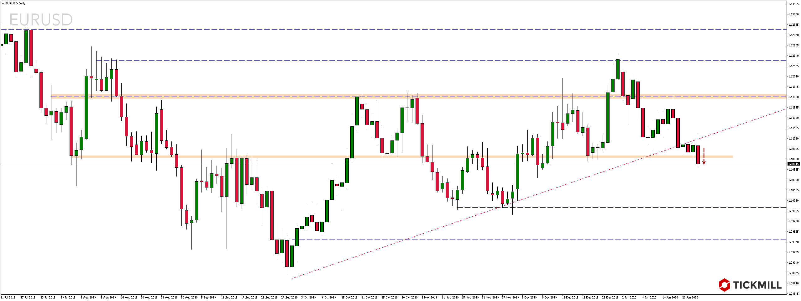 Kurs pary walutowej EURUSD